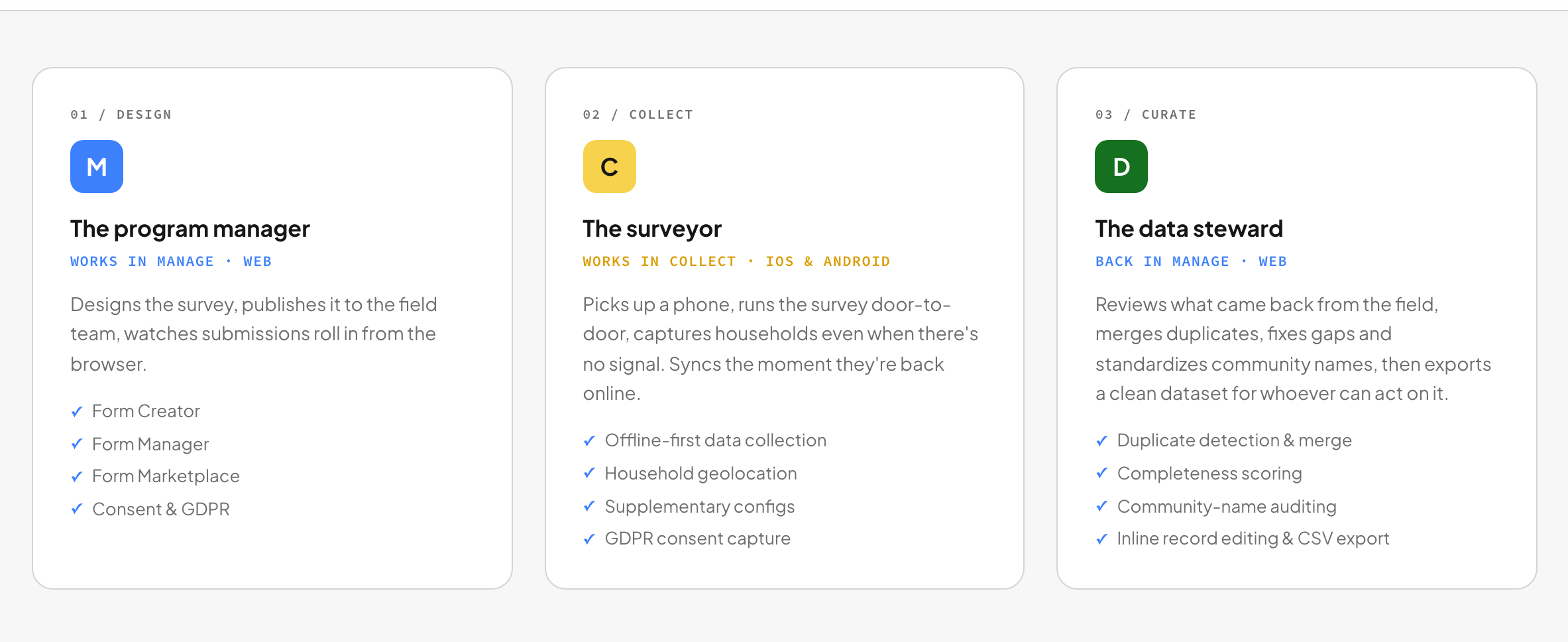 Three role cards: The program manager (works in Manage, web): designs the survey, publishes it, watches submissions roll in; The surveyor (works in Collect, iOS & Android): runs the survey door-to-door offline, syncs when back online; The data steward (back in Manage, web): merges duplicates, fixes gaps, standardizes community names, exports a clean dataset